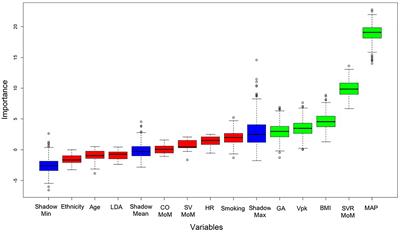 Non-invasive Maternal Hemodynamic Assessment to Classify High-Risk Pregnancies Complicated by Fetal Growth Restriction